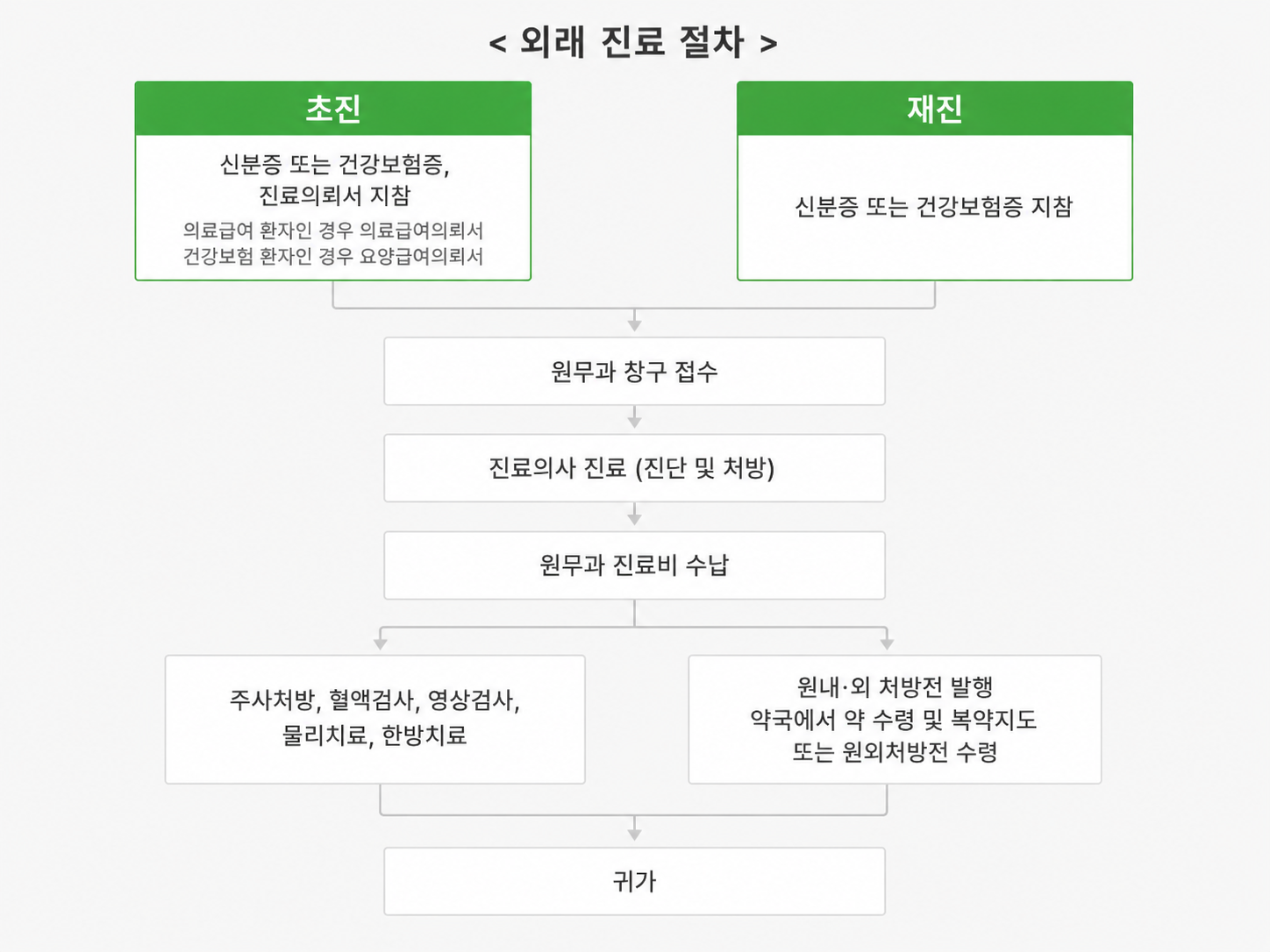외래 진료 절차